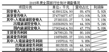起底18家新三板掛牌旅行社 10家營收過億，國內旅游業務冷熱不均